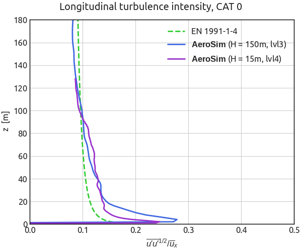 Atmospheric Boundary Layer