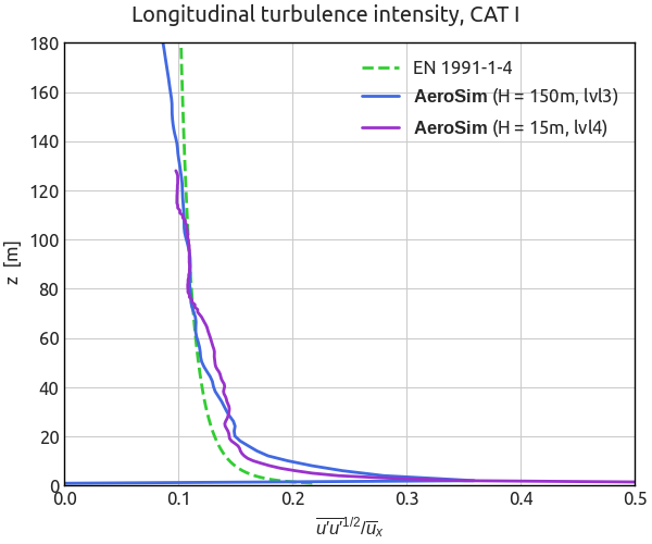 Atmospheric Boundary Layer