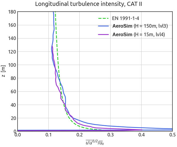 Atmospheric Boundary Layer