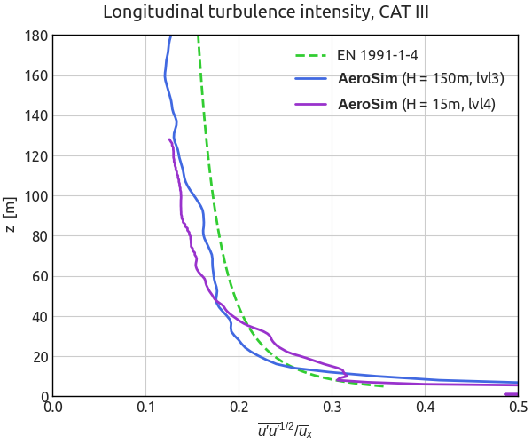 Atmospheric Boundary Layer