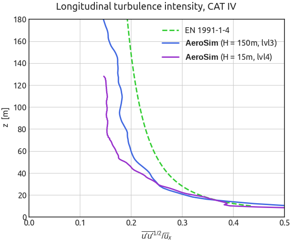 Atmospheric Boundary Layer