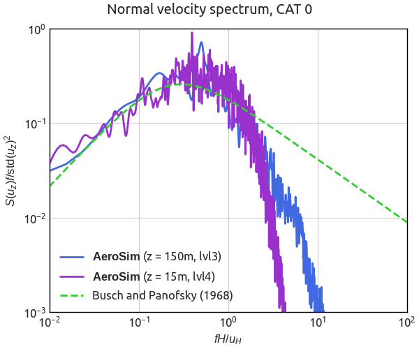 Atmospheric Boundary Layer