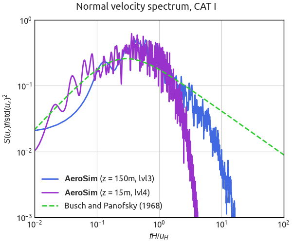 Atmospheric Boundary Layer