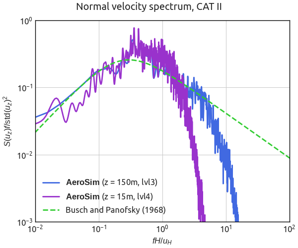 Atmospheric Boundary Layer