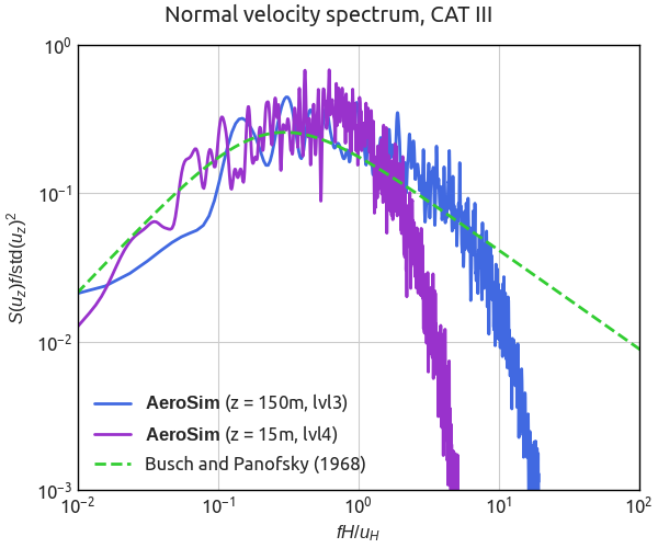 Atmospheric Boundary Layer