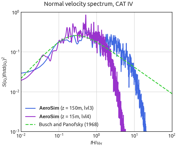 Atmospheric Boundary Layer