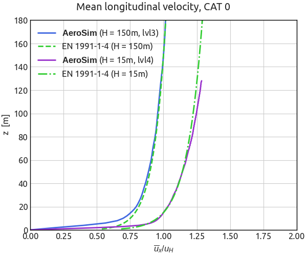 Atmospheric Boundary Layer