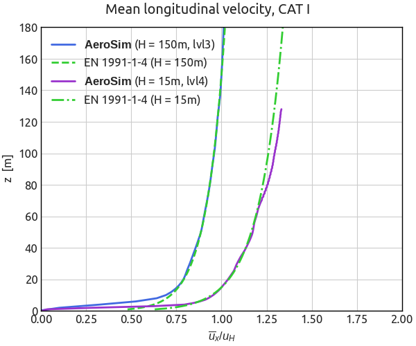 Atmospheric Boundary Layer