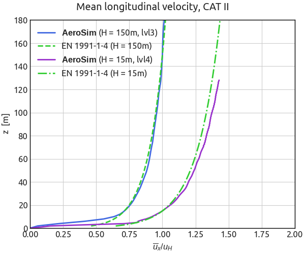 Atmospheric Boundary Layer