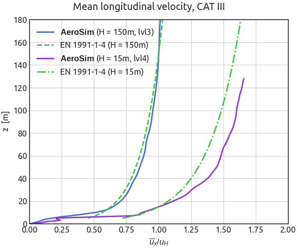 Atmospheric Boundary Layer