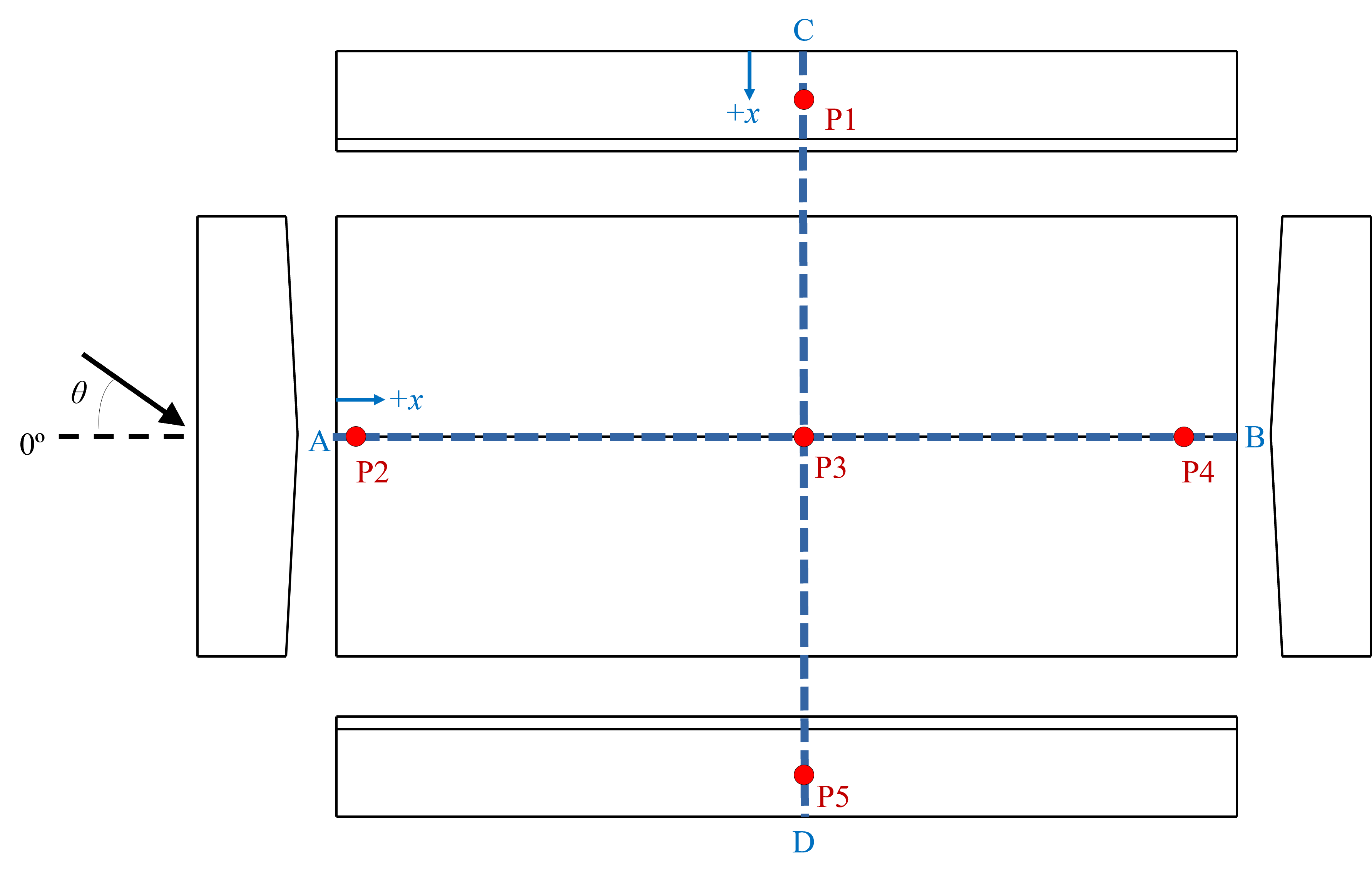 NIST Building coordinates